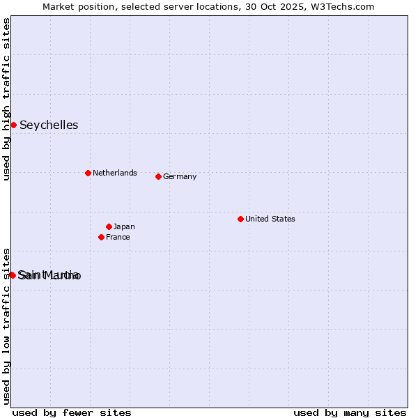 Market position of Seychelles vs. San Marino vs. Saint Lucia