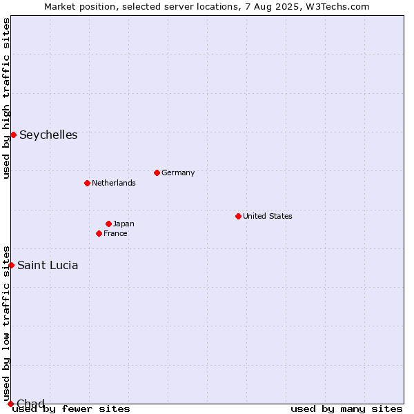 Market position of Seychelles vs. Saint Lucia vs. Chad