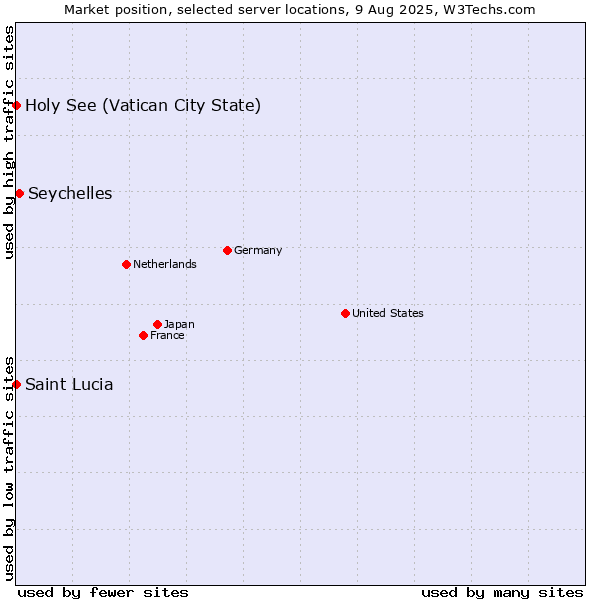 Market position of Seychelles vs. Holy See (Vatican City State) vs. Saint Lucia