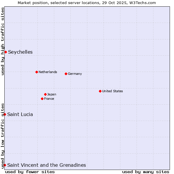 Market position of Seychelles vs. Saint Vincent and the Grenadines vs. Saint Lucia