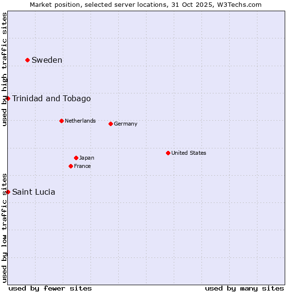 Market position of Sweden vs. Trinidad and Tobago vs. Saint Lucia