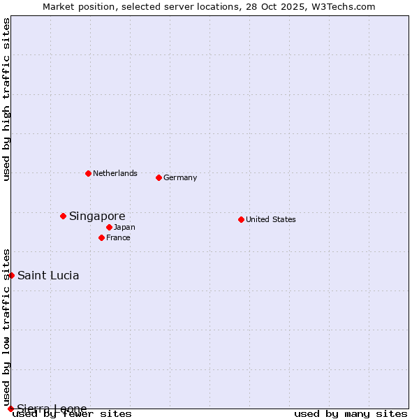 Market position of Singapore vs. Saint Lucia vs. Sierra Leone