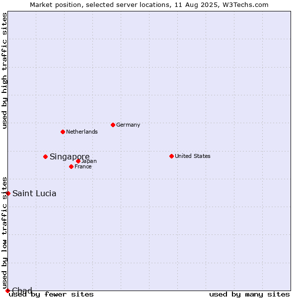 Market position of Singapore vs. Saint Lucia vs. Chad