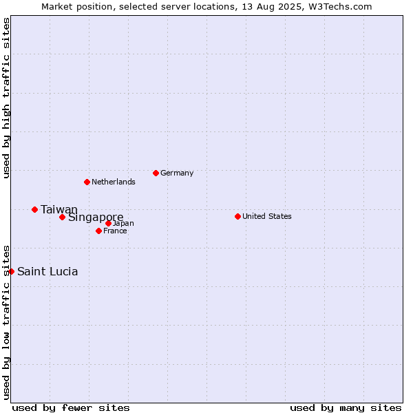 Market position of Singapore vs. Taiwan vs. Saint Lucia