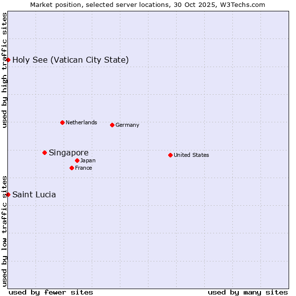 Market position of Singapore vs. Holy See (Vatican City State) vs. Saint Lucia