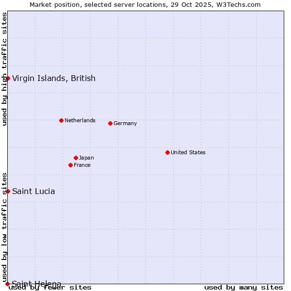 Market position of Virgin Islands, British vs. Saint Lucia vs. Saint Helena