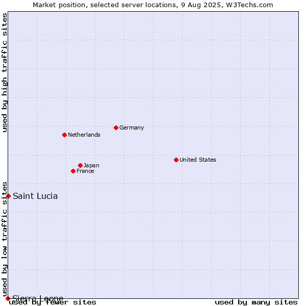 Market position of Saint Lucia vs. Sierra Leone