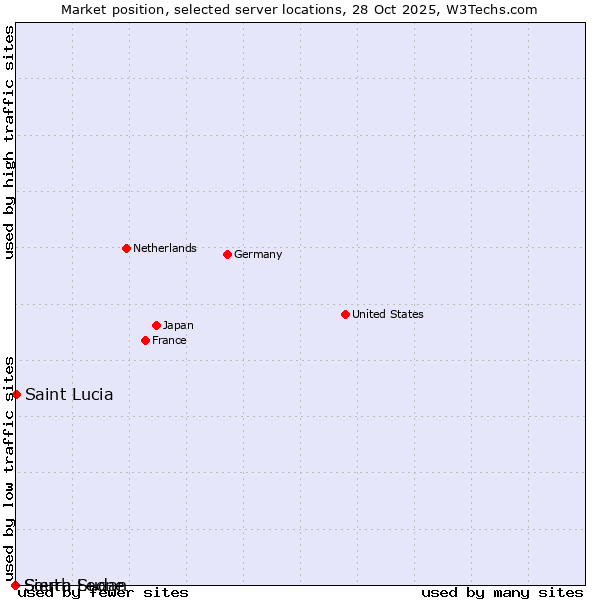 Market position of Saint Lucia vs. Sierra Leone vs. South Sudan