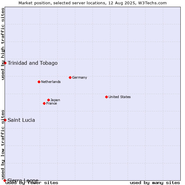 Market position of Trinidad and Tobago vs. Saint Lucia vs. Sierra Leone