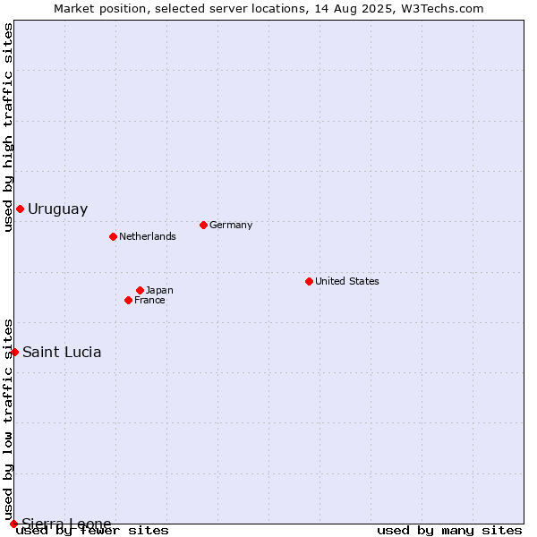 Market position of Uruguay vs. Saint Lucia vs. Sierra Leone