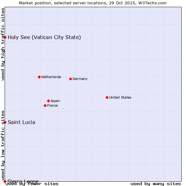 Market position of Holy See (Vatican City State) vs. Saint Lucia vs. Sierra Leone
