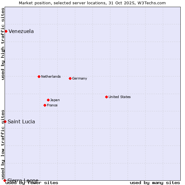 Market position of Venezuela vs. Saint Lucia vs. Sierra Leone