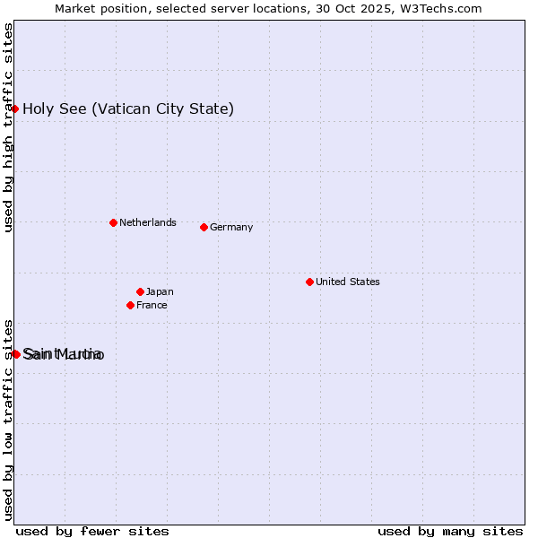 Market position of San Marino vs. Holy See (Vatican City State) vs. Saint Lucia