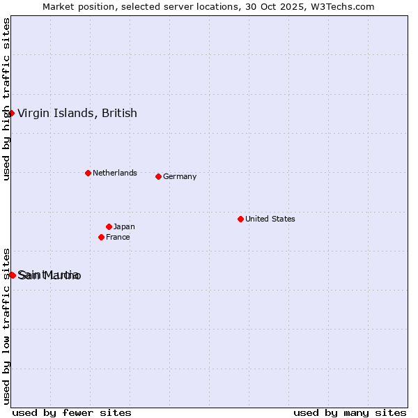 Market position of San Marino vs. Virgin Islands, British vs. Saint Lucia