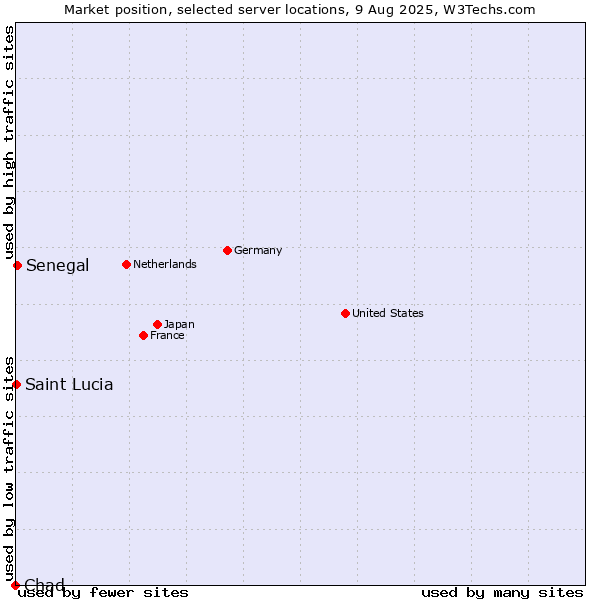 Market position of Senegal vs. Saint Lucia vs. Chad