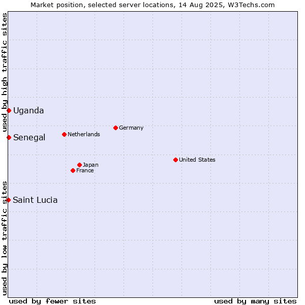 Market position of Uganda vs. Senegal vs. Saint Lucia