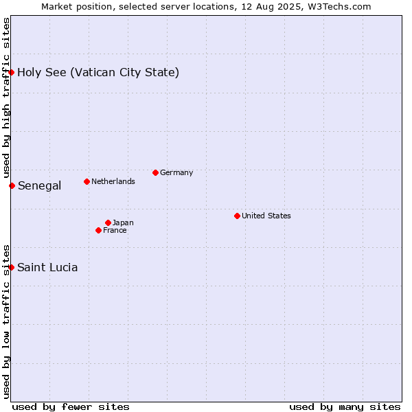 Market position of Senegal vs. Holy See (Vatican City State) vs. Saint Lucia