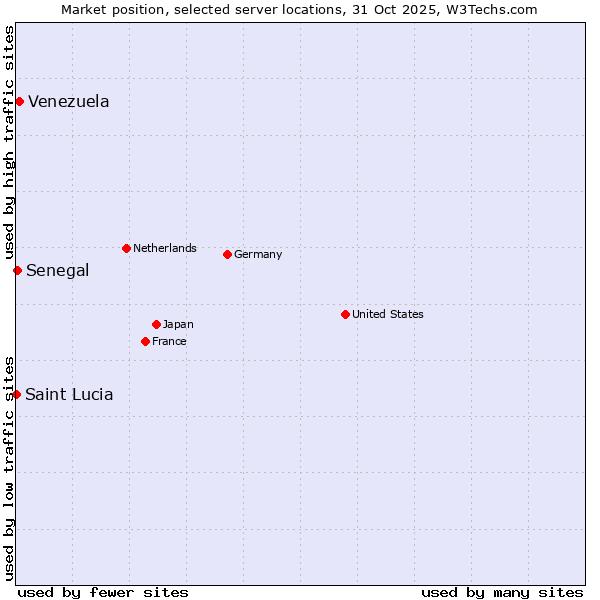 Market position of Venezuela vs. Senegal vs. Saint Lucia