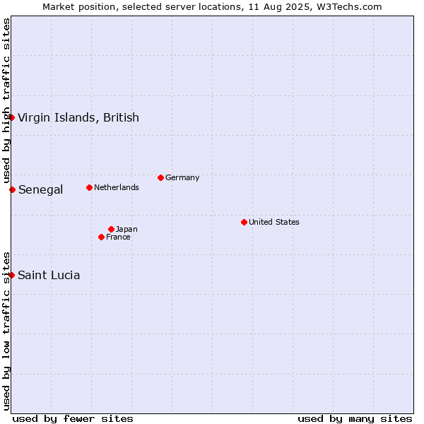 Market position of Senegal vs. Virgin Islands, British vs. Saint Lucia