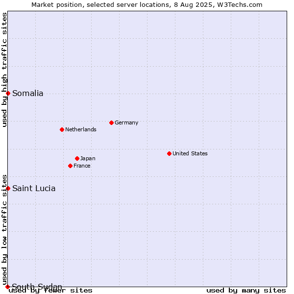 Market position of Somalia vs. Saint Lucia vs. South Sudan