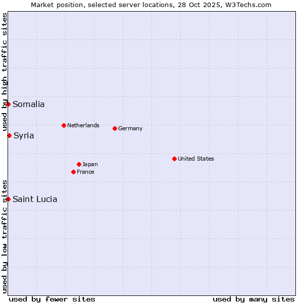 Market position of Syria vs. Somalia vs. Saint Lucia
