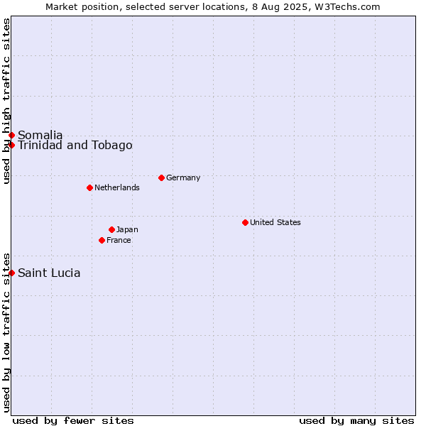 Market position of Trinidad and Tobago vs. Somalia vs. Saint Lucia