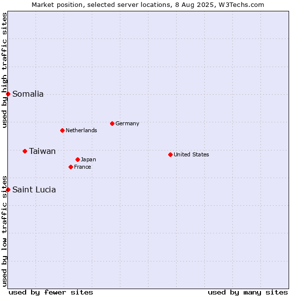 Market position of Taiwan vs. Somalia vs. Saint Lucia