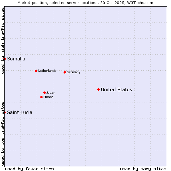 Market position of United States vs. Somalia vs. Saint Lucia