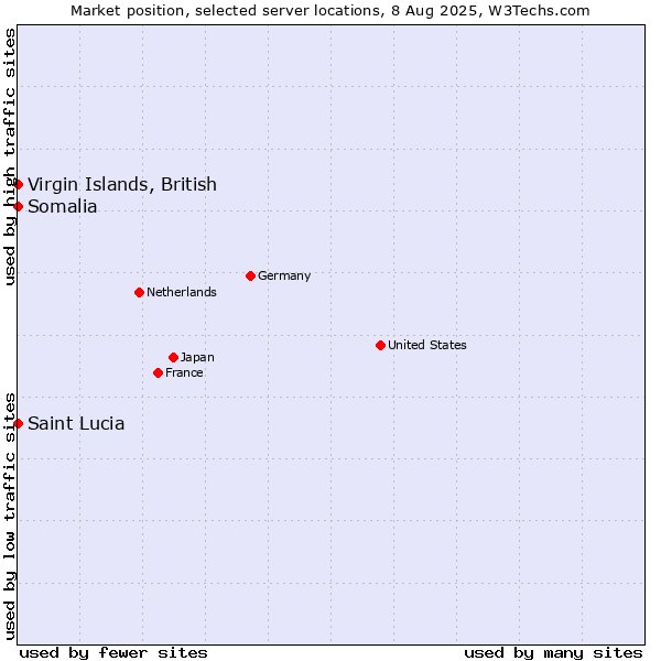 Market position of Virgin Islands, British vs. Somalia vs. Saint Lucia