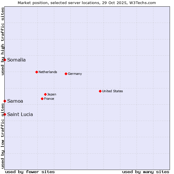 Market position of Samoa vs. Somalia vs. Saint Lucia