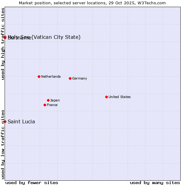 Market position of Holy See (Vatican City State) vs. Suriname vs. Saint Lucia