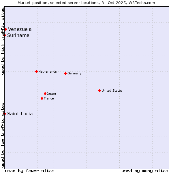 Market position of Venezuela vs. Suriname vs. Saint Lucia