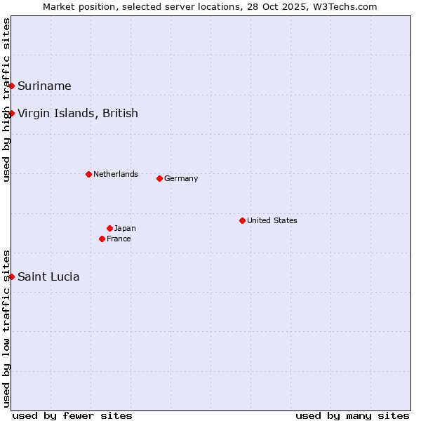 Market position of Suriname vs. Virgin Islands, British vs. Saint Lucia