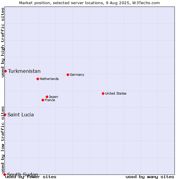 Market position of Turkmenistan vs. Saint Lucia vs. South Sudan