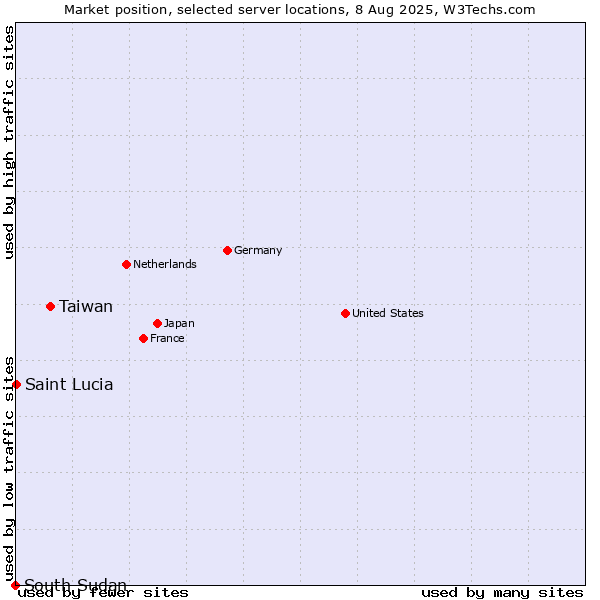 Market position of Taiwan vs. Saint Lucia vs. South Sudan