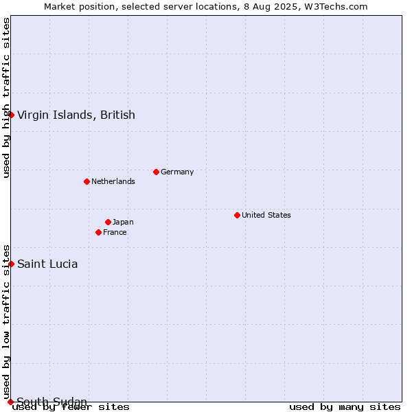 Market position of Virgin Islands, British vs. Saint Lucia vs. South Sudan