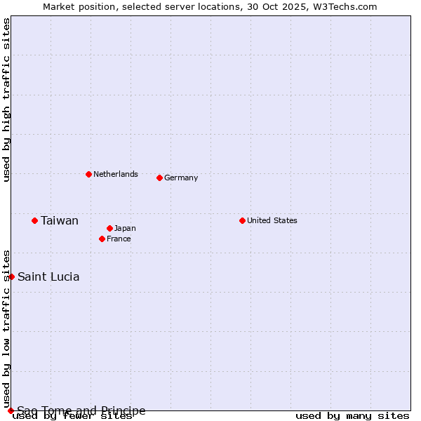 Market position of Taiwan vs. Saint Lucia vs. Sao Tome and Principe