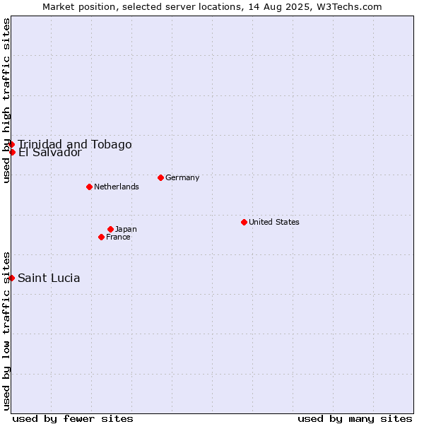 Market position of El Salvador vs. Trinidad and Tobago vs. Saint Lucia