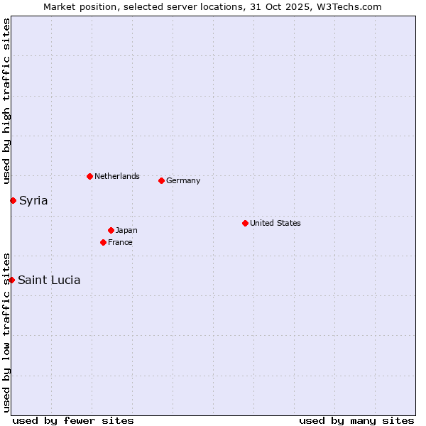 Market position of Syria vs. Saint Lucia