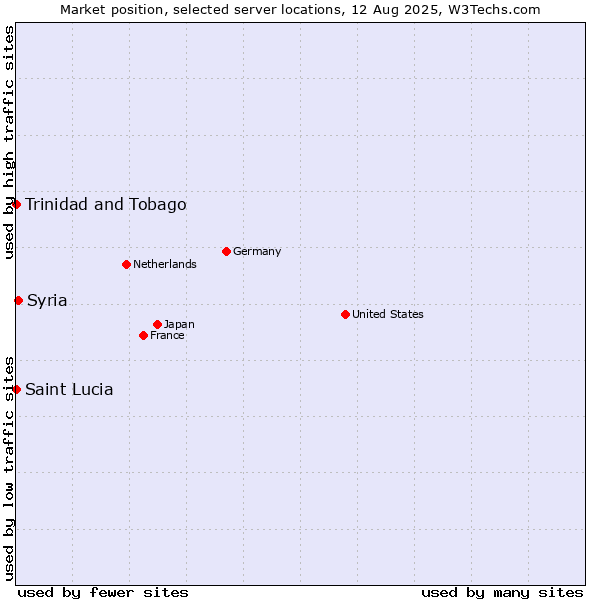Market position of Syria vs. Trinidad and Tobago vs. Saint Lucia