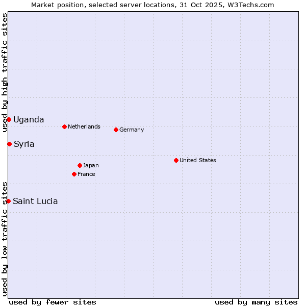 Market position of Syria vs. Uganda vs. Saint Lucia