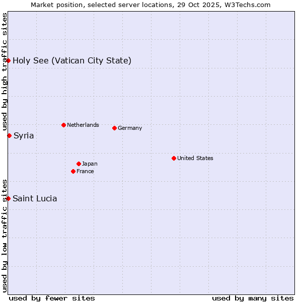 Market position of Syria vs. Holy See (Vatican City State) vs. Saint Lucia