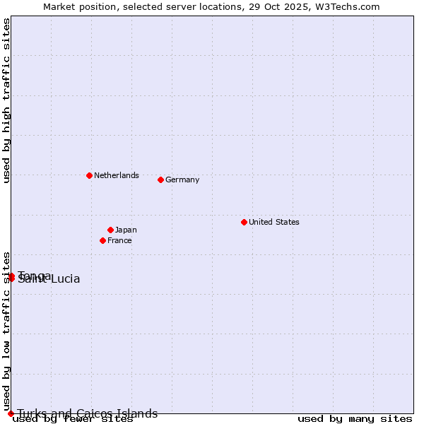 Market position of Saint Lucia vs. Tonga vs. Turks and Caicos Islands