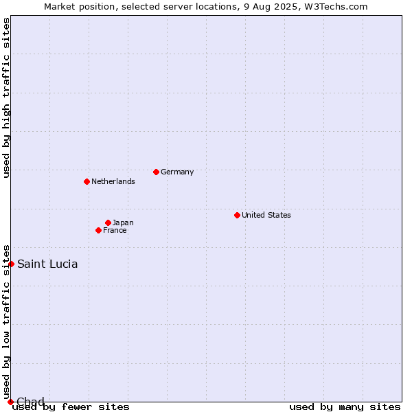 Market position of Saint Lucia vs. Chad