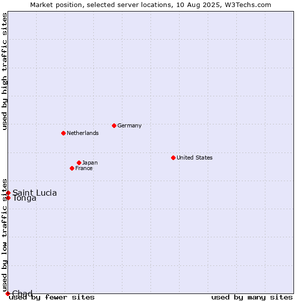 Market position of Tonga vs. Saint Lucia vs. Chad