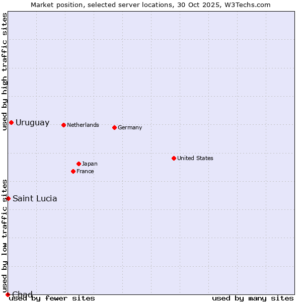 Market position of Uruguay vs. Saint Lucia vs. Chad