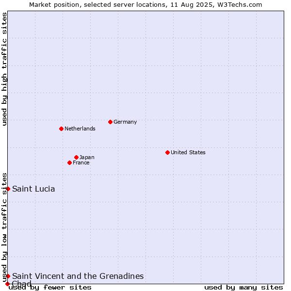 Market position of Saint Vincent and the Grenadines vs. Saint Lucia vs. Chad