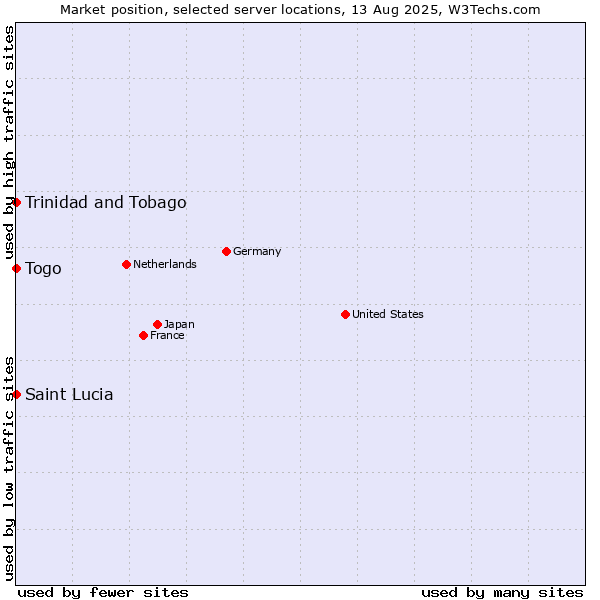 Market position of Togo vs. Trinidad and Tobago vs. Saint Lucia