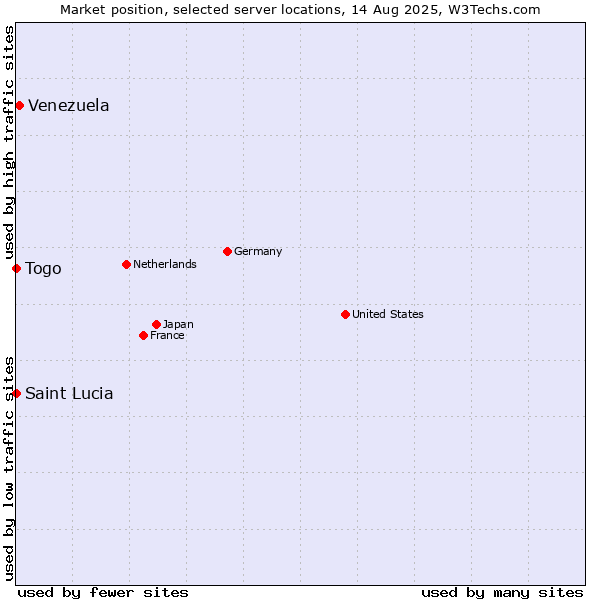 Market position of Venezuela vs. Togo vs. Saint Lucia