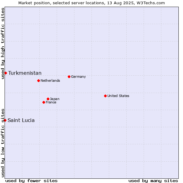 Market position of Turkmenistan vs. Saint Lucia